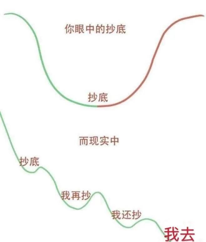 为什么基投资中基金一直跌一直加仓，而不是卖了再在低点加仓呢？