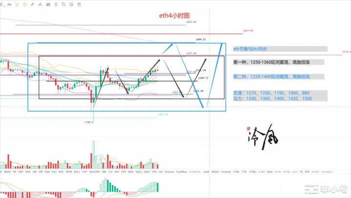 冷风说币：短线走强只是反弹不是反转！2022.10.18