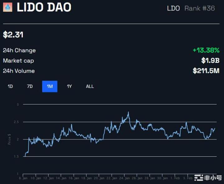 流动性质押平台Lido以太坊质押量再创新高