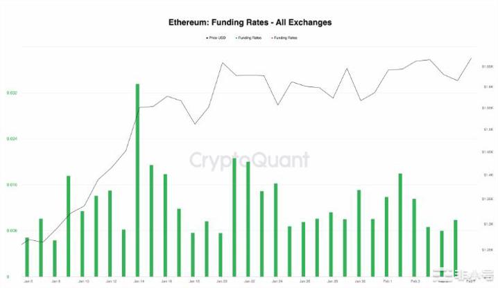 以太坊（ETH）：虽然卖单主导市场但积极情绪依然存在