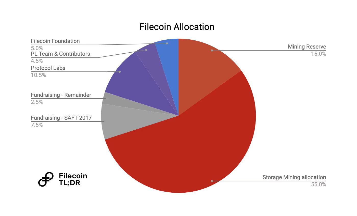 FIL一路高歌猛进其背后的代币经济有何隐藏信息？