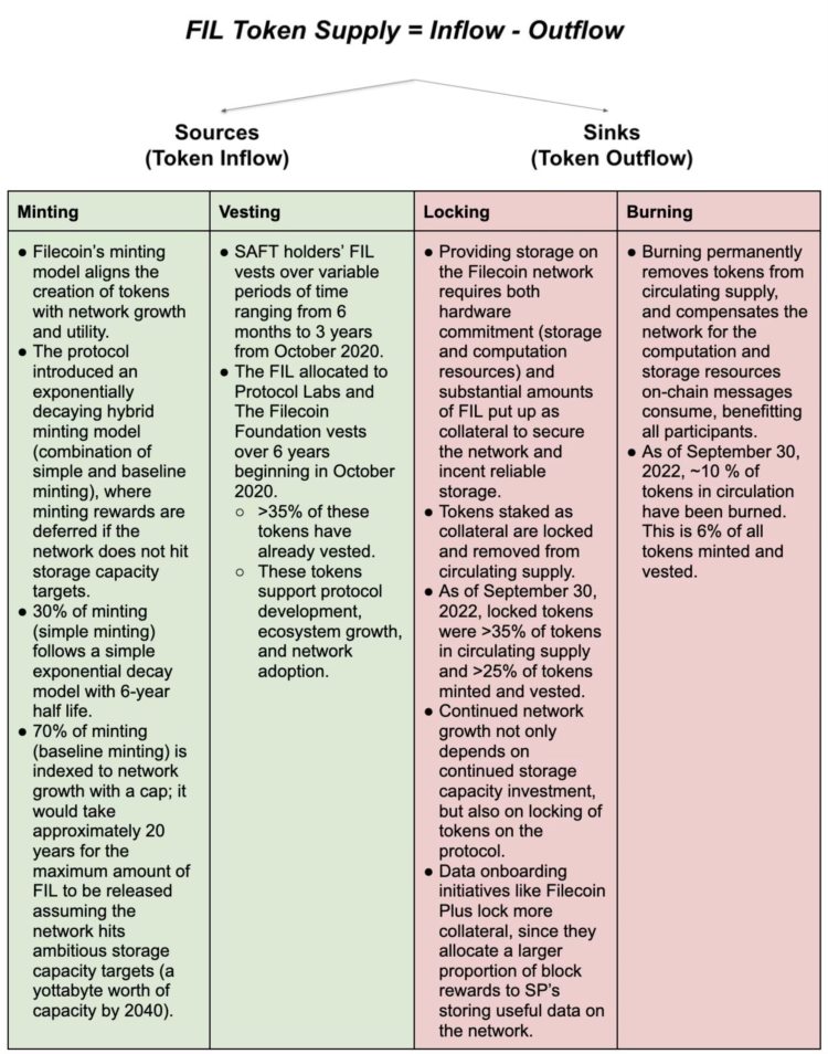 FIL一路高歌猛进其背后的代币经济有何隐藏信息？