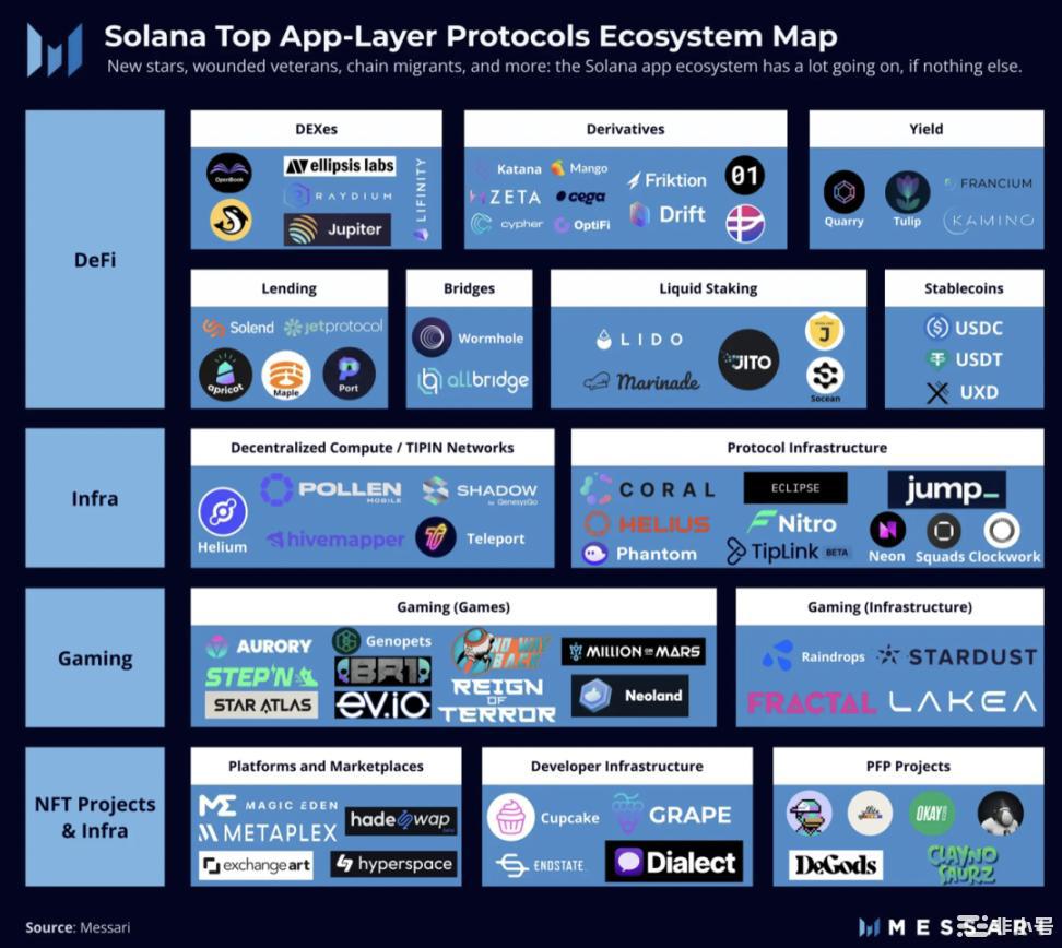Messari：SBF之后Solana生态系统概述