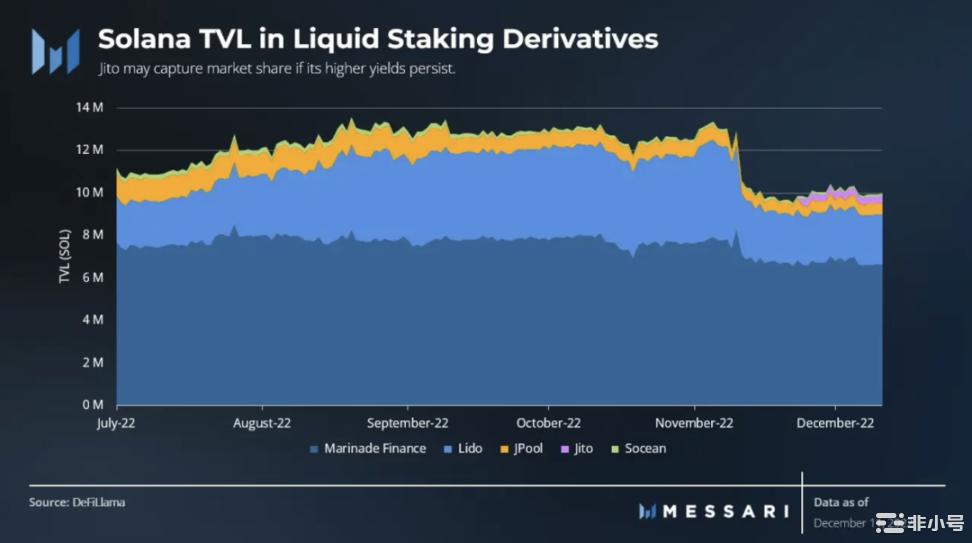 Messari：SBF之后Solana生态系统概述