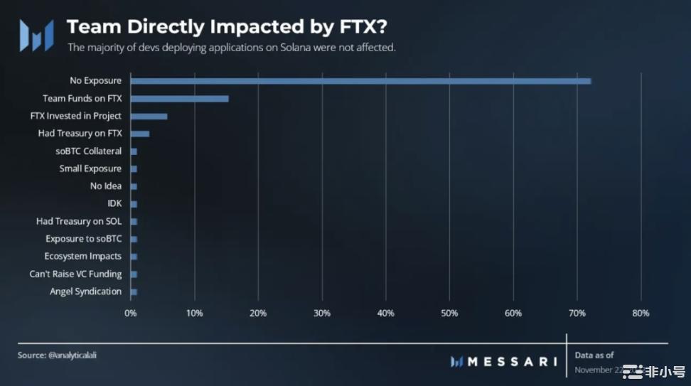 Messari：SBF之后Solana生态系统概述