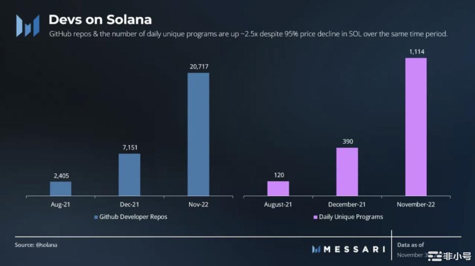 Messari：SBF之后Solana生态系统概述