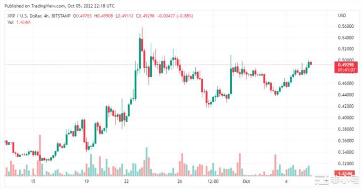 瑞波币（XRP）未来可期？