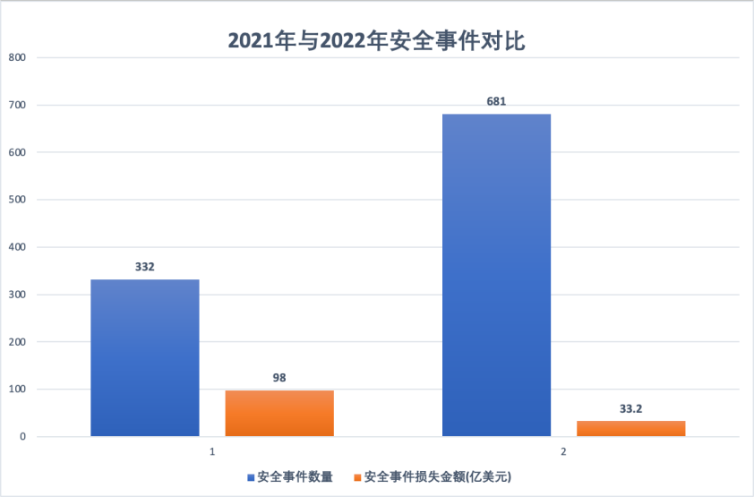 2022年区块链安全生态大盘点