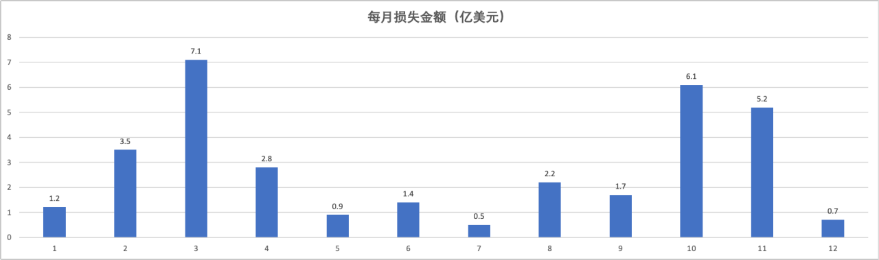 2022年区块链安全生态大盘点