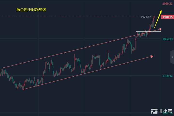 小冯：以太坊关注1680阻力黄金2000大关有戏？