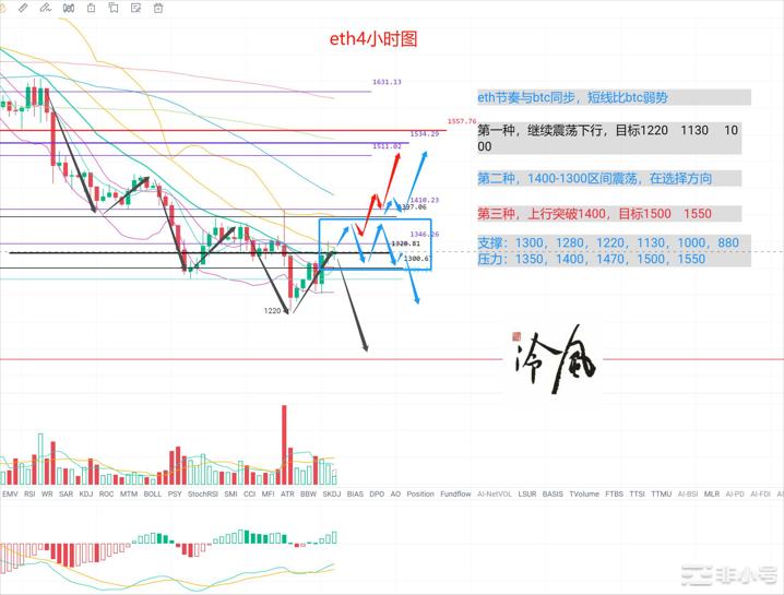 冷风说币：行情再次V反关键位置如何选择？