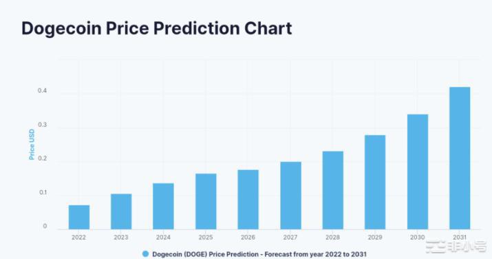 专家表示2025年狗狗币可能上涨800%柴犬币上涨575%