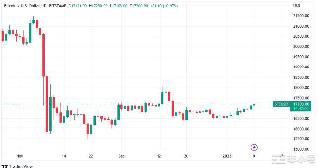 BTC价格创下3周高点本周比特币需要知道的5件事