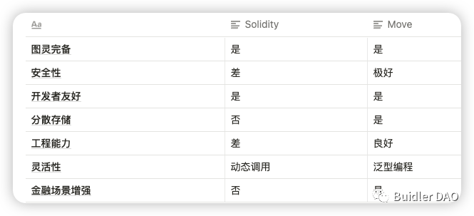 AptosSolana和新公链周期律