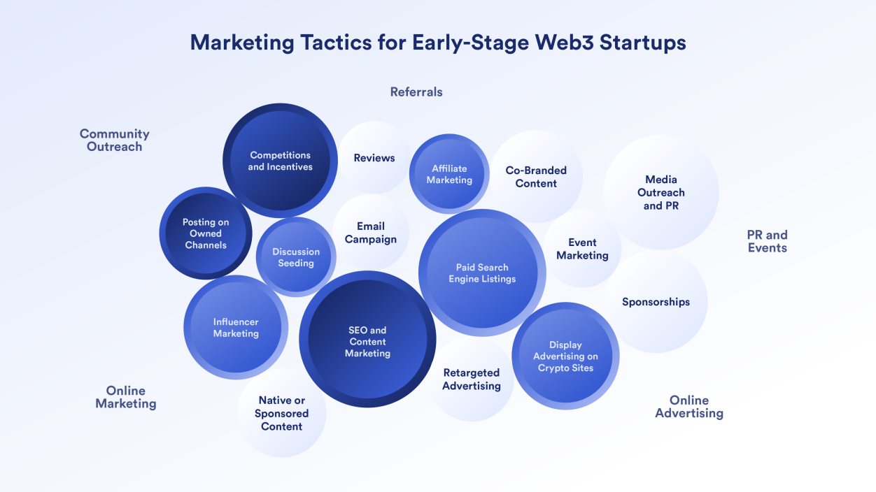 一文读懂早期Web3创业公司的营销策略工具以及衡量指标