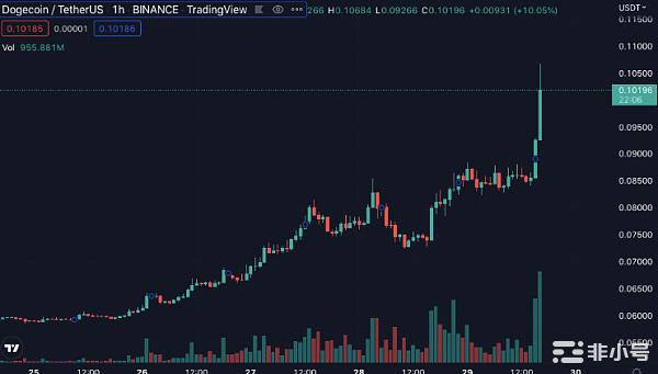 马斯克收购推特加持狗狗币突破0.1,同名MASK跟涨100%