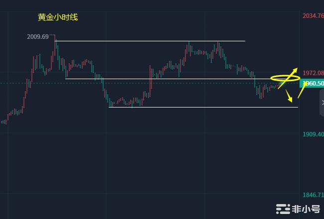 小冯：双币震荡支撑有所告急黄金1935不破日线涨势不变