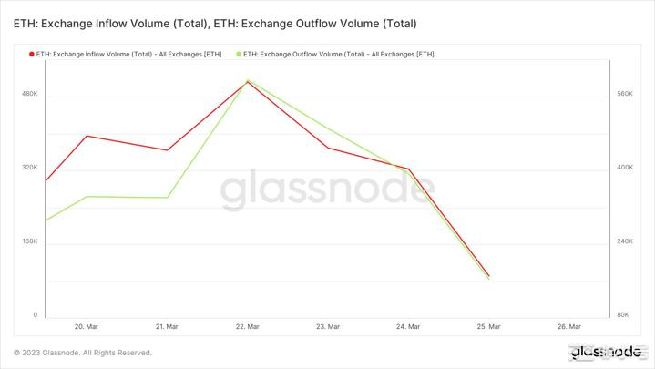 以太坊[ETH]看到了一些鲸鱼和零售需求但这就是问题所在