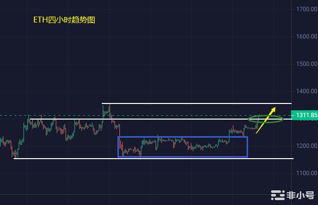 小冯：以太坊重返1300关口黄金关注日线1880承压