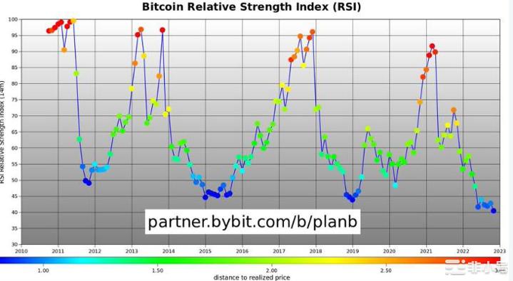 比特币的相对强弱指数跌至历史最低水平