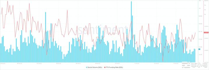 Solana在这方面的表现优于以太坊[ETH]