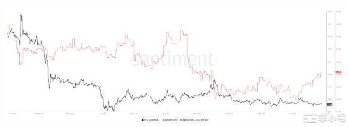 狗狗币（DOGE）和柴犬（SHIB）价格缺乏上涨动力