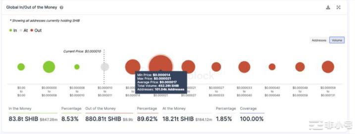 狗狗币（DOGE）和柴犬（SHIB）价格缺乏上涨动力