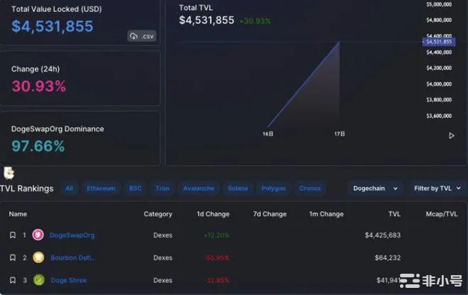 资金涌入交易量激增的Dogechain能冲吗？