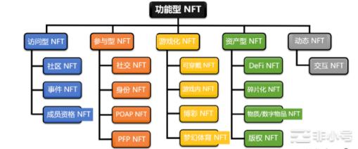 功能型NFT分类：发展现状与未来趋势