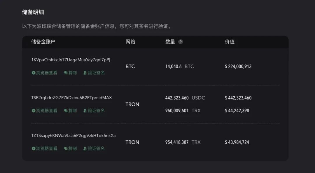 USDD实时抵押率超200%抵押资产总价值远高于USDD流通总价值