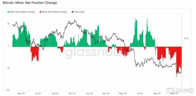 矿工继续激进抛售!中线比特币将触底10000美元？