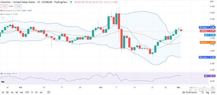 ChainLink价格分析：LINK维持正值7.5美元