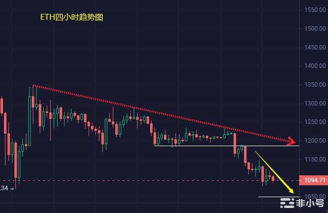 小冯：BTC强势破低 ETH跟随性下跌