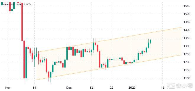以太坊期权定价的关键变化暗示以太坊价格升至1350美元以上