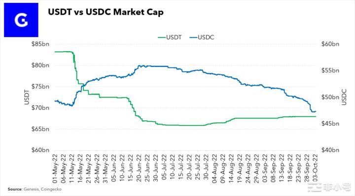 Terra倒闭以来Circle的USDC市值首次跌破50B
