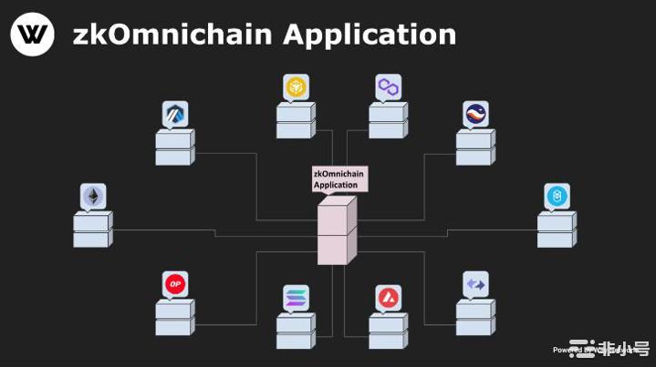 全链才是未来？解读Web3圣杯zkOmnichain