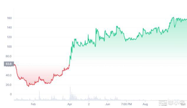 BinaryX团队出售国债代币的传闻导致BNX价格暴跌80%