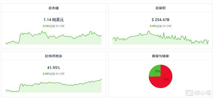 CFX上涨56.61%今天的加密市场怎么样？