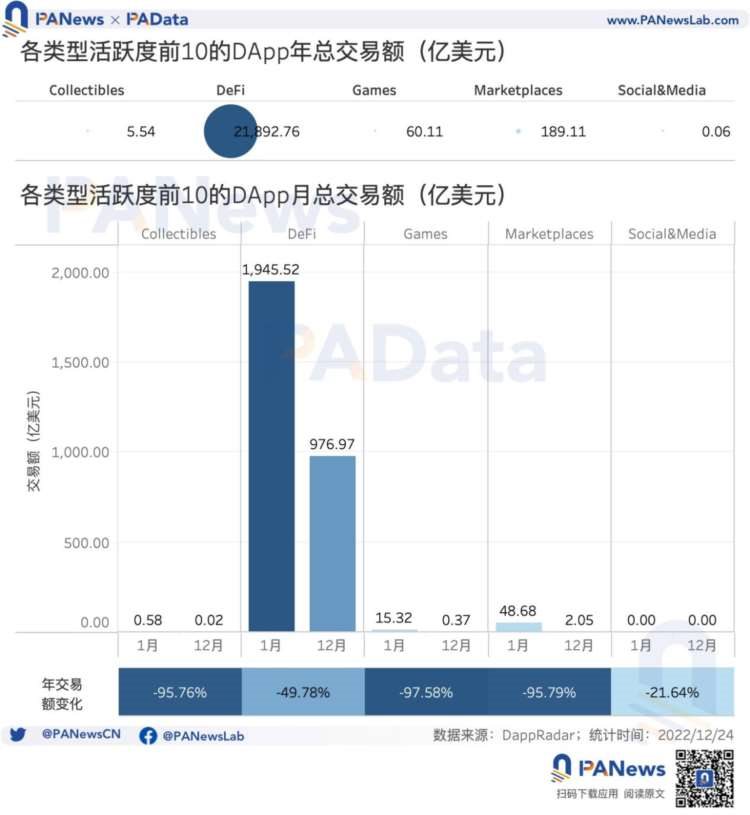 DApp年度报告：DeFi已不是以太坊上的主导应用类型