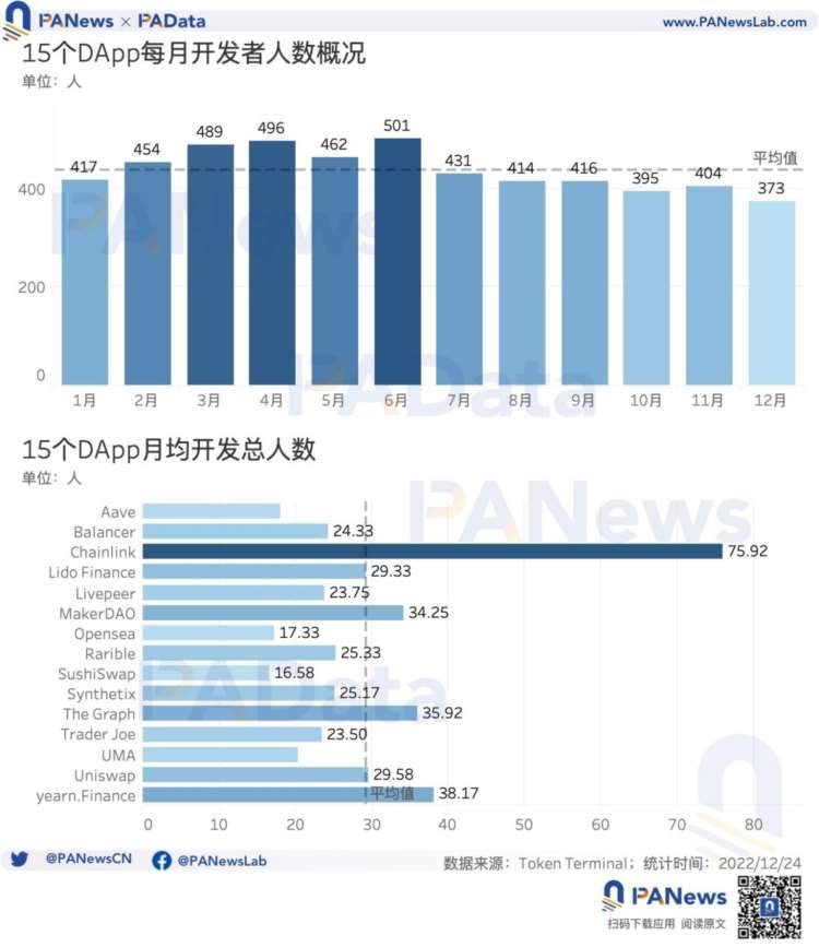 DApp年度报告：DeFi已不是以太坊上的主导应用类型