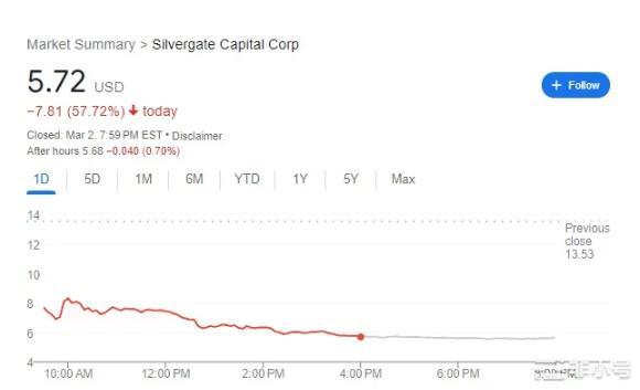 墙倒众人推？加密行业正在抛弃Silvergate