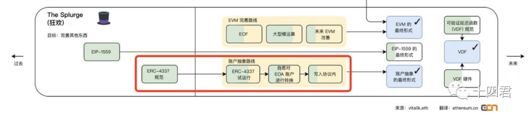 以太坊账号抽象ERC4337的过审方案解读(上）