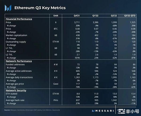 以太坊2022年第三季度报告：合并开启了新时代