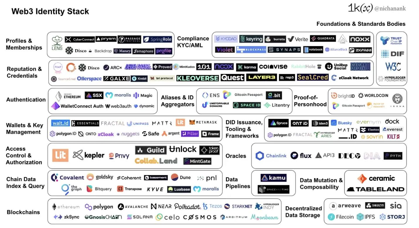 万字详解Web3身份堆栈：迈向数字主权之路