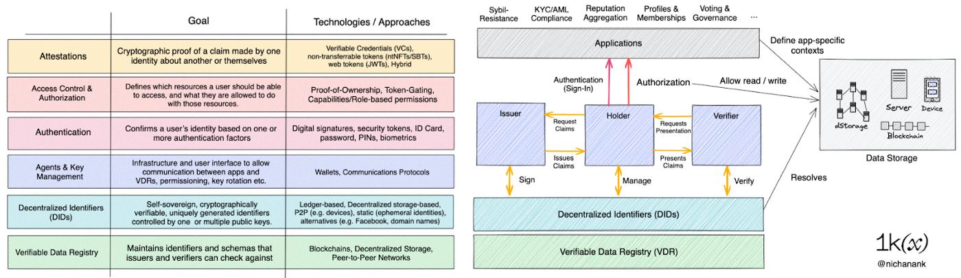 万字详解Web3身份堆栈：迈向数字主权之路