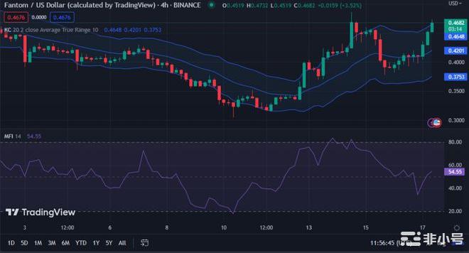 尽管遇到阻力FTM价格仍上涨超过14%