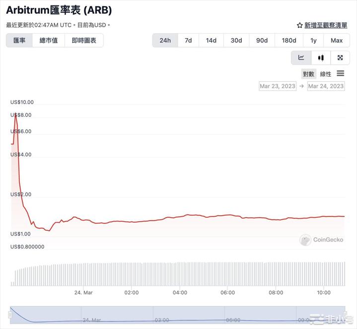 $ARB代币空投后暴涨！申领一度当机交易量还超越以太坊