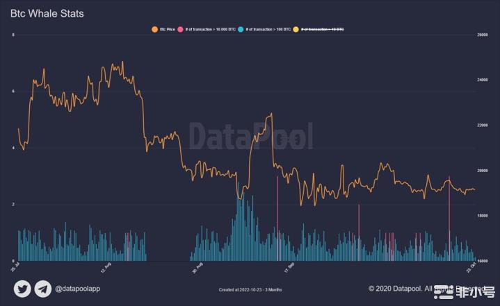 比特币鲸鱼的链上活动减少；这对比特币意味着什么？