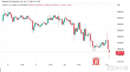 随着BTC价格跌破比特币为CPI摊牌做准备