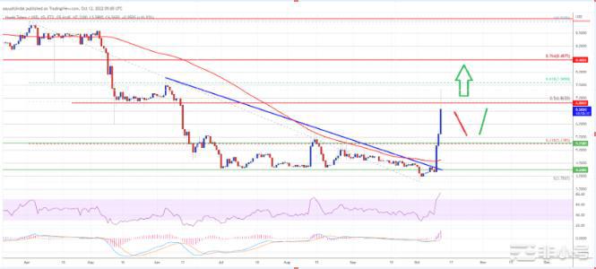 火币代币价格预测：突破这一点HT价格可能飙升至10美元